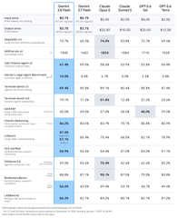 Financial performance table comparing metrics like Gross Profit Margin, Operating Margin, Net Profit Margin, and EPS across different years.