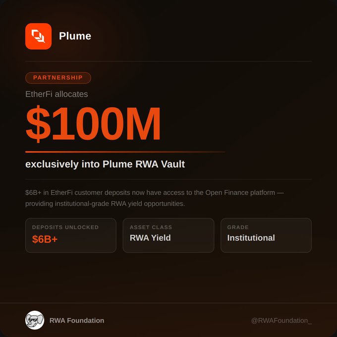 The image shows a dark orange background with white text that reads "Etherfi Allocates $100 million dollars exclusively into Plumenetwork RWA vault." The text is centered, making it easy to read. The image also includes an orange logo in the top left corner and a watermark at the bottom right corner.