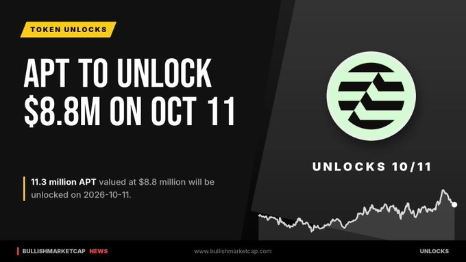 A BullishMarketCap news graphic titled 'APT TO UNLOCK $8.8M ON OCT 11', noting that 11.3 million APT tokens will be unlocked on 2026-10-11.