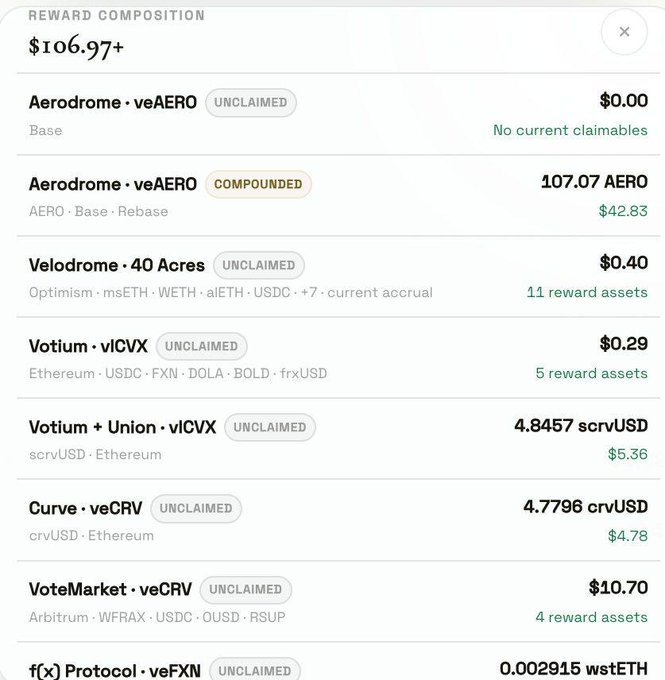 A 'Reward Composition' screen showing $106.97+ in various DeFi rewards including 107.07 compounded AERO, 0.40 from Velodrome, 0.29 from Votium, and entries from Curve, VoteMarket, and f(x) Protocol.
