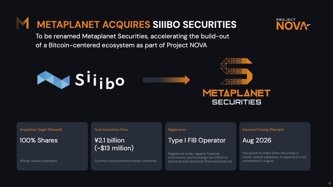 The image shows a presentation slide with a black background featuring white text. The title of the slide reads "Just In: @Metaplanet will acquire Siiibo Securities, a licensed Japanese securities firm, and rebrand it as Meta planet Securities." The slide also includes a list of bullet points that describe the first major acquisition by Meta planet, which is the acquisition of Siiibo Securities. The text on the slide indicates that this acquisition is the first step in Project Nova, and it adds "40,177 BTC on its balance sheet" to the presentation.