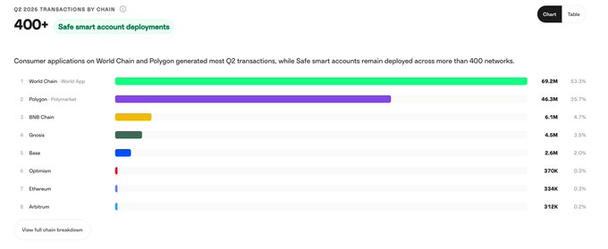A bar chart titled 'Q2 2026 Transactions by Chain' showing 400+ Safe smart account deployments, with World Chain leading at 69.2M (53.3%), followed by Polygon at 46.3M (35.7%) and BNB Chain at 6.1M (4.7%).