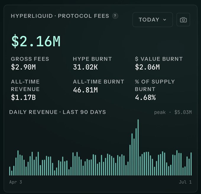 A Hyperliquid Protocol Fees dashboard showing $2.16M today, gross fees $2.90M, HYPE burn 31.02K, $ value burn $2.06M, all-time revenue $1.17B, all-time burn 46.81M, and a daily revenue chart over the last 90 days.
