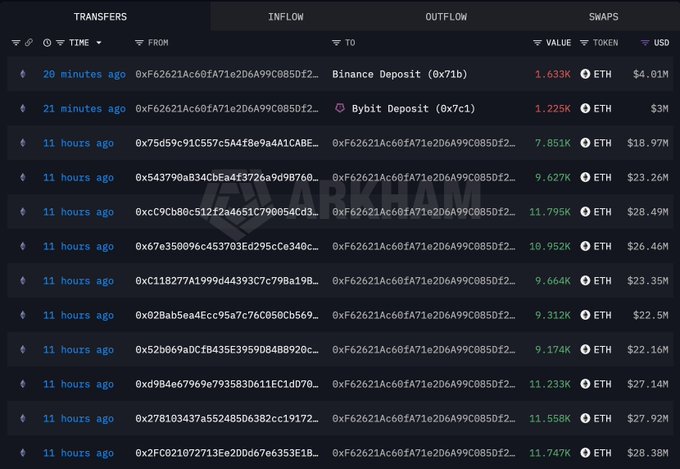 A blockchain transaction tracker (Arkham) showing multiple large ETH transfers and deposits (Binance, Bybit) with values ranging from 1.633K to 11.795K ETH over the past 11-20 hours.