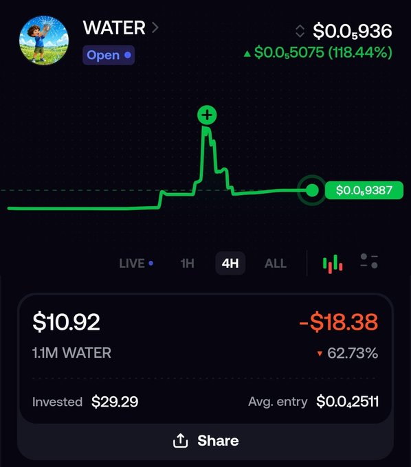 A cryptocurrency trading chart for a token named 'WATER', showing a massive price spike followed by a crash, with a position value of $10.92 down 62.73% from an invested $29.29.