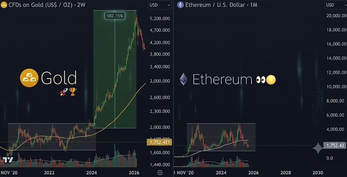 A side-by-side financial chart comparison showing CFDs on Gold (US$/OZ) on the left, up 182.15% to $1,752.42, alongside Ethereum/U.S. Dollar on the right—both displaying similar long-term bullish trajectories with the caption "Gold 🚀🏆" vs. "Ethereum 👀🪙," visually reinforcing the post's argument that ETH may be the "digital gold" analogous to BTC's traditional counterpart.