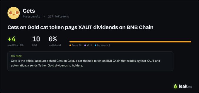 The image displays a Leak.me project profile for "Cets on Gold cat token pays XAUT dividends on BNB Chain," showing 237 followers, 10 total mentions, 4 new KOLs in 24h, and a breakdown of 10 Deegen and 0 VC/Corporate sources. The description notes Cets as a cat-themed BNB Chain token trading against XAUT with automated Tether Gold dividends, aligning with the post highlighting 4 tracked influencers, the $4 holding minimum for gold payouts, and early detection on Leak.me.