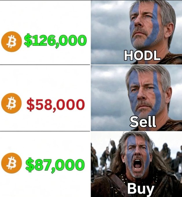 A Bitcoin meme using the 'Braveheart' facepalm image, showing BTC prices of $126,000 (HODL), $58,000 (Sell), and $87,000 (Buy).