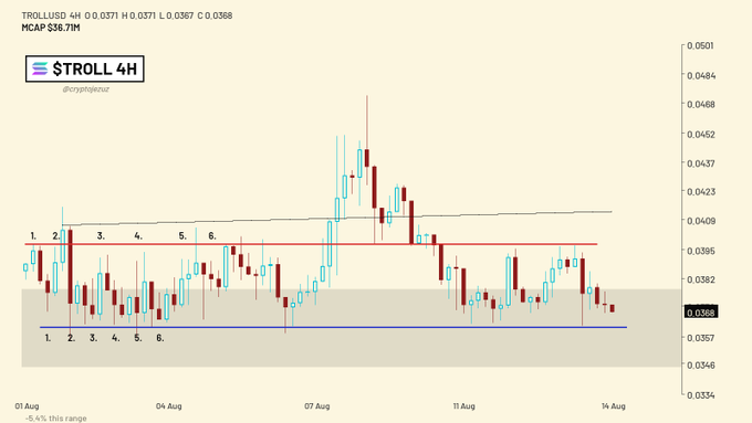 A 4-hour candlestick chart for $TROLL shows price consolidating between ~$0.0357 and $0.0395 over August 1-14, 2025, with a brief spike toward $0.0462 on August 7 before reverting to the range, reinforcing the post's thesis that the token is being "written off" while maintaining a $36.71M market cap.