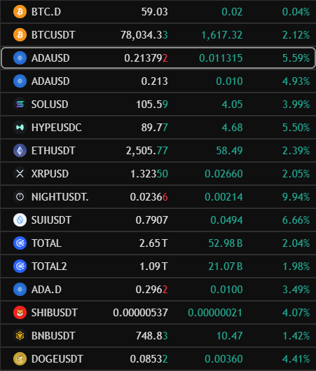A cryptocurrency market data screen displaying various tickers including BTC.D (59.03), BTCUSDT (78,034.3), ADAUSD (0.213792), SOLUSD (105.59), HYPEUSDC (89.77), ETHUSDT (2,505.77), XRPUSD (1.32350), and several others with their price changes.