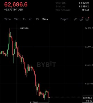 A Bybit trading chart shows Bitcoin's price plummeting from a 24h high of 64,396.0 to 62,696.6 USD, a drop of 62,727.04 USD, visually reinforcing the headline that BTC has fallen below $63,000 amid escalating US/Iran tensions.