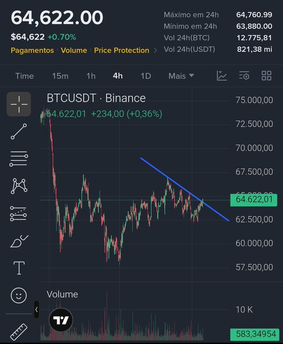 A cryptocurrency trading chart on Binance showing BTCUSDT at $64,622.00 with a +0.70% increase, featuring a descending trendline overlay.