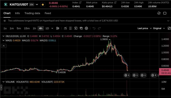 A KAITO/USDT price chart on Hyperliquid displaying a sharp crash from a peak of $1.3900 down to $0.4646, with a notable news banner noting that two addresses lost $2,874,000 by long-positioning KAITO with stop losses during the sell-off.