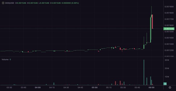 Candlestick price chart for DOG/USD showing a sharp upward spike near 06:00, with the current price highlighted at 0.001546 and a corresponding volume spike.