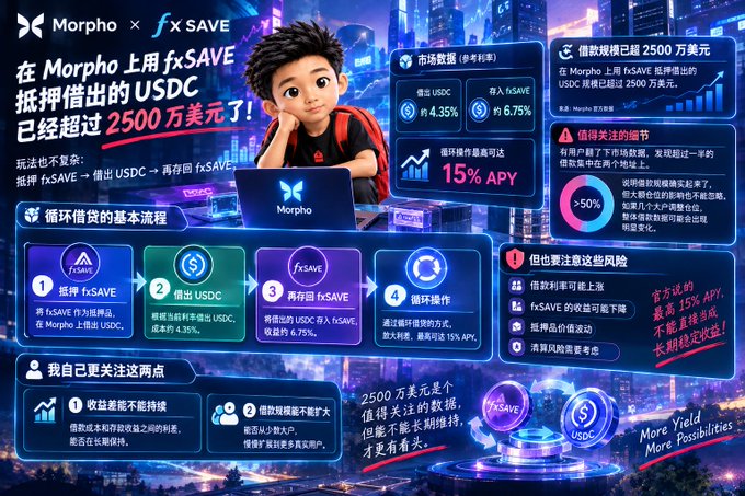 The image is a promotional infographic by Morpho featuring a cartoon character with a laptop, announcing that over $25 million in USDC has been borrowed against fxSAVE collateral on the Morpho platform, offering up to 15% APY with a 4.35% supply rate and 6.75% borrowing rate. It outlines a four-step looping strategy (collateralize fxSAVE → borrow USDC → redeposit fxSAVE → loop), while noting risks like >50% liquidation thresholds and emphasizing that the 15% APY is unsustainable long-term—aligning with the post's point that the strategy is straightforward but borrowers should be cautious about its longevity.