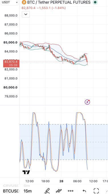 Trading chart screenshot showing BTC / Tether PERPETUAL FUTURES price at 82,870.4, down -1.84% (-1,553.1), with candlestick patterns and an oscillator indicator below on a 15m timeframe.