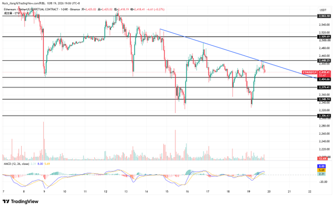 A TradingView candlestick chart of Ethereum (ETH) on Binance shows price action near $2,445, suppressed by a descending trendline forming two-point resonance, with the MACD indicator below signaling weak rebound momentum as the post describes.