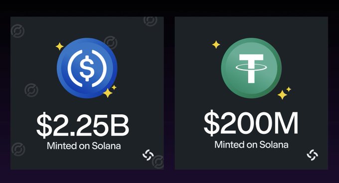 The image displays two side-by-side panels showing crypto minting data on the Solana blockchain: a blue USDC coin icon with "$2.25B Minted on Solana" and a green Tether (USDT) icon with "$200M Minted on Solana," visually illustrating the post's point that Circle minted over 11x more USDC than Tether minted USDT in the past 7 days.