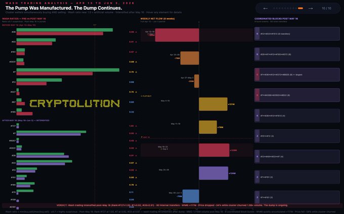The image depicts a complex graphic of various bars filled with different colors representing data points. The focus of the graphic is related to the topic of Cryptomandamentals, specifically focusing on Bitcoin trading. It shows that most people miss several things about the April-May pump months where cluster wallets were actively buying and selling their own tokens simultaneously. During this period, several rank #26 cluster wallets were acquired for $DOG pump while others experienced a loss of up to 40% in value during the same period. The image does not contain any discernible text that is directly related to the post about Cryptomandamentals, but it can be inferred that the graphic highlights important trading data and trends related to Bitcoin.