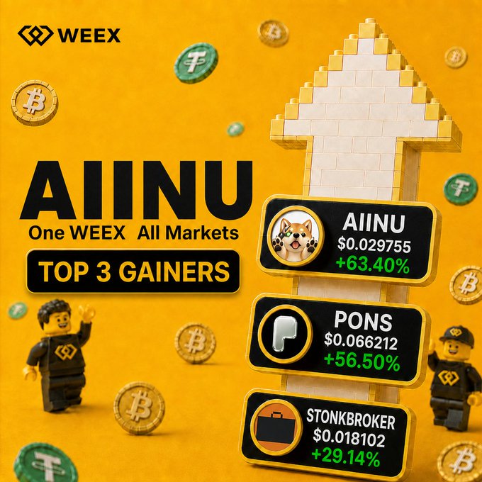 A promotional WEEX graphic showcases its "Top 3 Gainers" with an upward arrow built from blocks, highlighting AIINU at $0.029755 (+63.40%), PONS at $0.066212 (+56.50%), and STONKBROKER at $0.018102 (+29.14%), surrounded by Lego-style figures and crypto coins to encourage viewers to pick the next market leader.