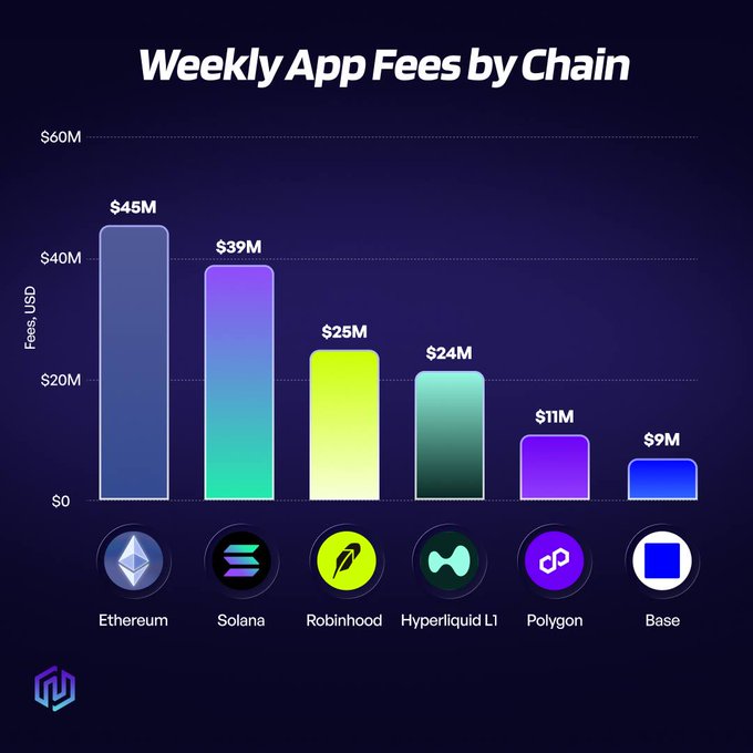 A bar chart titled "Weekly App Fees by Chain" ranks Ethereum at $45M, Solana at $39M, Robinhood at $25M, Hyperliquid L1 at $24M, Polygon at $11M, and Base at $9M. The visualization supports the claim that Robinhood's newly launched chain has rapidly become one of the top three blockchains by weekly app fee revenue, trailing only Ethereum and Solana.