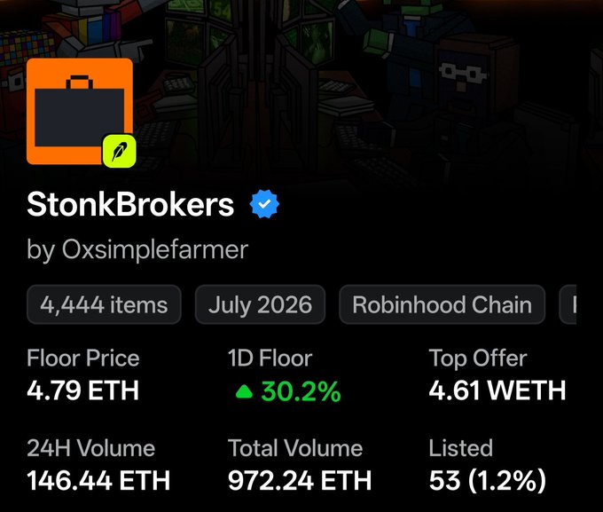 A screenshot of an NFT collection page titled 'StonkBrokers' by Oxsimplefarmer, showing 4,444 items, a floor price of 4.79 ETH with a 30.2% increase, a top offer of 4.61 WETH, and a 24H volume of 146.44 ETH on the Robinhood Chain (July 2026).