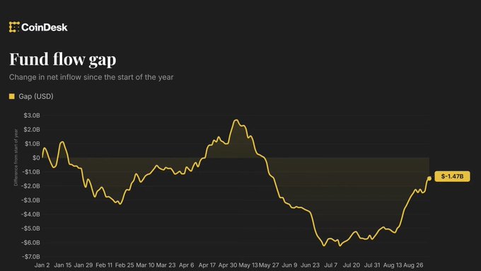 A CoinDesk chart titled 'Fund flow gap' showing the change in net crypto inflow since the start of the year, ending at -$1.47B as of August 26.