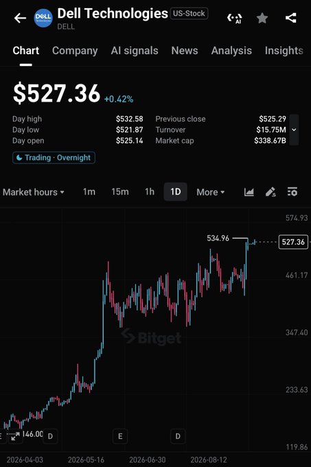 A Bitget trading chart shows Dell Technologies (DELL) stock price at $527.36, up 0.42%, with a 1D candlestick chart displaying price growth from April to August 2026.