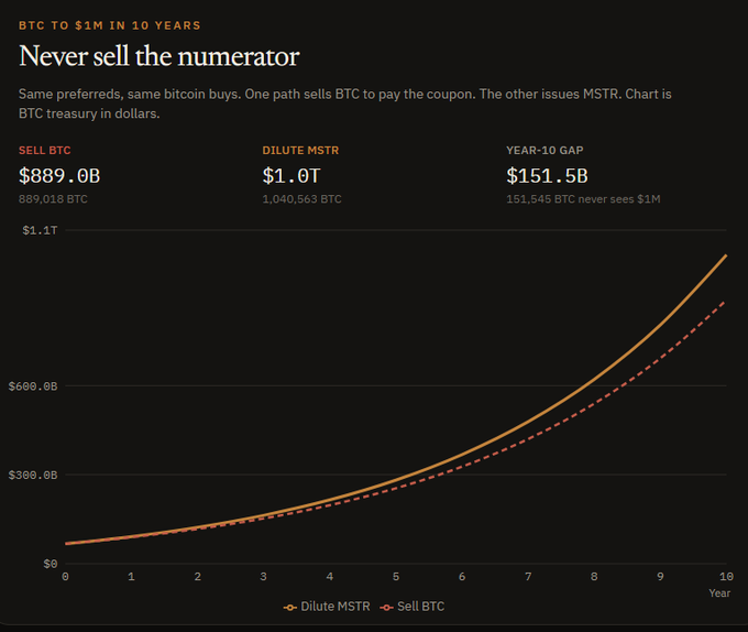 A financial chart titled "Never sell the numerator" compares two strategies for paying preferred dividends over 10 years assuming BTC reaches $1M: selling BTC (resulting in $889.0B and 889,018 BTC) versus diluting MSTR stock (resulting in $1.0T and 1,040,563 BTC), with a year-10 gap of $151.5B and 151,545 BTC that never sees $1M. The orange "Dilute MSTR" line diverges above the red dashed "Sell BTC" line on the exponential growth curve, illustrating the post's argument that issuing common stock preserves the BTC treasury better than liquidating Bitcoin.