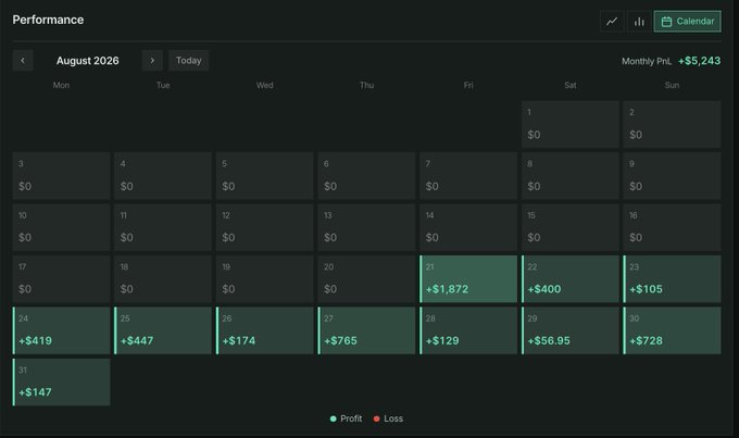 A performance calendar for August 2026 displays a Monthly PnL of +$5,243, with dates showing various profits and a couple of losses.
