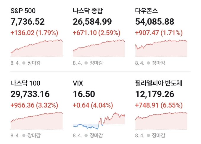 An image showing US market indices as of August 4, displaying S&P 500 at 7,736.52 (+1.79%), Nasdaq Composite at 26,584.99 (+2.59%), Dow Jones at 54,085.88 (+1.71%), Nasdaq 100 at 29,733.16 (+3.32%), VIX at 16.50 (+4.04%), and Philadelphia Semiconductor at 12,179.26 (+6.55%), confirming the post's observation that the overnight US markets closed higher across all major indices.