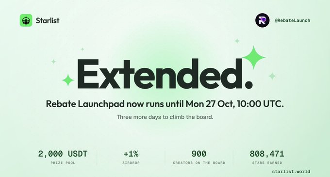 Promotional graphic for Starlist and @RebateLaunch announcing that the Rebate Launchpad is extended until Monday, 27 Oct at 10:00 UTC, with three days left to climb the leaderboard. It highlights a 2,000 USDT prize pool, +1% airdrop, 900 creators on the board, and 808,471 starsh earned; the post additionally raises the related question of how $REBATE’s circulating and available token supply may change despite a fixed maximum supply.
