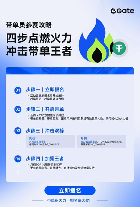 A Gate.io promotional graphic titled '带单参赛攻略 四步点燃火力 冲击带单王者' outlining a four-step competition strategy with rewards like weekly prizes of 2,000 USDT and a monthly top prize of 300,000 USDT, with a '立即报名' (Register Now) button.