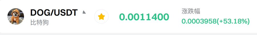 A cryptocurrency ticker display showing 'DOG/USDT' (比特狗) with a price of 0.0011400 and a 涨跌幅 (change) of +53.18% in green.