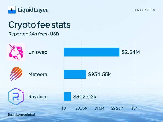 A LiquidLayer Analytics chart titled 'Crypto fee stats' showing reported 24h fees in USD, with Uniswap at $2.34M leading, followed by Meteora at $934.55k and Raydium at $302.02k.