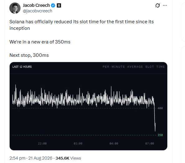 A tweet by Jacob Creech (@jacobvcreech) stating 'Solana has officially reduced its slot time for the first time since its inception' and 'We're in a new era of 350ms. Next stop, 300ms,' accompanied by a per-minute average slot time chart.