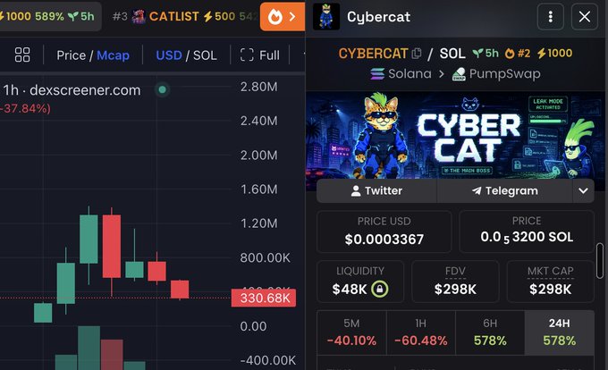 The image shows trading data for $CYBERCAT on Solana via Pumpswap, displaying a price of $0.0003367 with a 60.48% drop in the past hour, alongside a bearish candlestick chart showing a current value of 330.68K. This illustrates the post's point that meme coins like $cybercat experience typical 60-80% dips, creating buying opportunities for whales while paper hands panic sell.