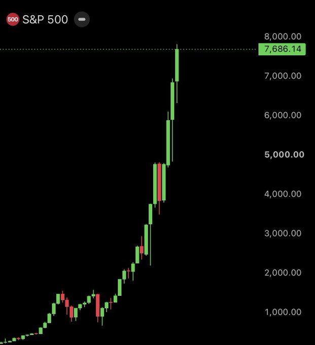 A candlestick chart of the S&P 500 (ticker: 500) shows the index reaching a record-high monthly close at 7,686.14, with the price scale extending up to 8,000.00. The chart visualizes the historic rally referenced in the post, which frames the milestone as a bullish signal for crypto.