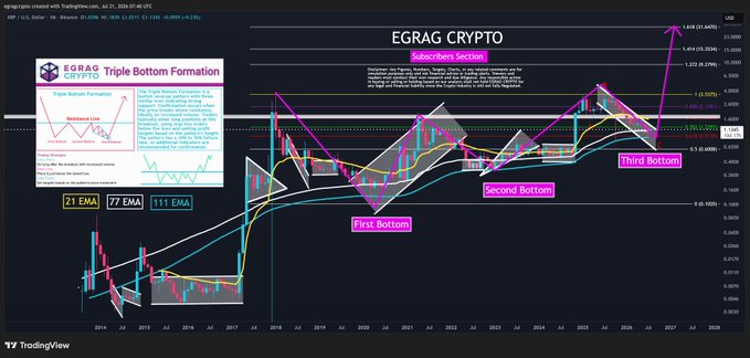 The image is a TradingView chart of XRP/USD showing a "Triple Bottom Formation" with three rising cyclical lows labeled "First Bottom," "Second Bottom," and "Third Bottom," along with projected price targets of $9.626, $15.334, and $31.805, accompanied by 21 EMA, 77 EMA, and 111 EMA indicators.