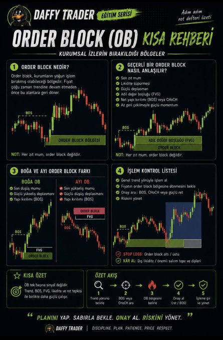 A Turkish-language infographic titled "DAFFY TRADER ORDER BLOCK (OB) KISA REHBERİ" provides a beginner's guide to identifying order blocks—areas of institutional price footprints—in trading. It breaks down the concept into four numbered sections with accompanying candlestick chart visuals, explaining what an order block is, how to analyze recent ones, the difference between bullish (Boğa) and bearish (Ayı) order blocks, and a transaction checklist including stop loss placement.

The image directly complements the user's post, which shares a common trading frustration about repeatedly closing positions early due to order blocks—a mistake the infographic's checklist aims to prevent by emphasizing discipline in waiting for confirmation before entering.