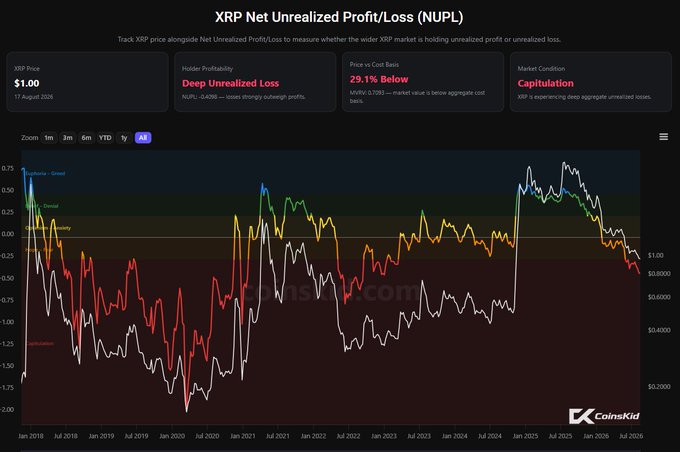 A chart from CoinsKid showing the XRP Net Unrealized Profit/Loss (NUPL) metric with XRP priced at $1.00, currently sitting at -0.4000 in the "Capitulation" zone (29.1% below aggregate cost basis). The overlaid white price line of XRP illustrates the strategy of buying during capitulation zones (deep red) and selling 3 years later when the NUPL flips into the green "Euphoria-Greed" zone, highlighting the major macro trade cycle from 2018 through 2026.