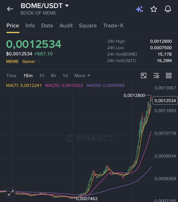 The image displays the Binance trading chart for BOME/USDT (Book of Meme), showing the token's price at 0.0012534 with a +67.10% gain, a 24-hour high of 0.0012800, and a dramatic upward price spike from a low of 0.0007462. This visual aligns with the post's claim that $BOME is currently leading meme coins, while the user confirms holding positions in $PEPE, $DOGE, and $SPX.