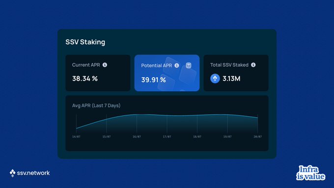A dashboard from ssv.network displays SSV staking metrics, showing a current APR of 38.34%, a potential APR of 39.91%, and a total of 3.13M SSV staked, with a 7-day average APR trend graph reinforcing the post's claim of 38%+ returns on Ethereum validator infrastructure participation.