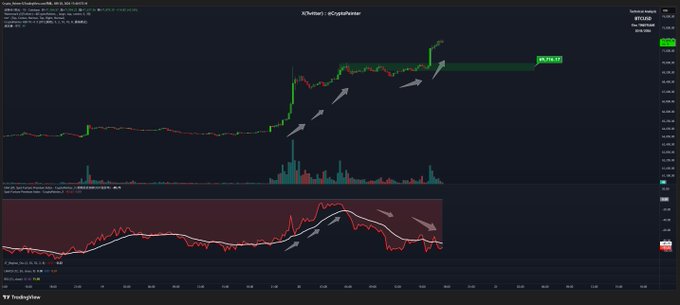 A BTC/USDT trading chart on TradingView with multiple arrows pointing out bearish divergence signals between price action and an indicator below.