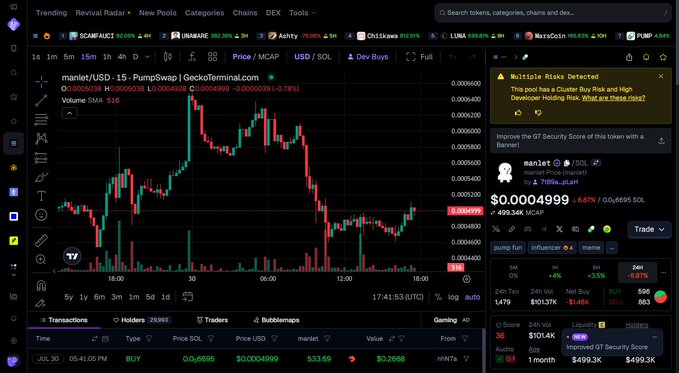 A cryptocurrency trading chart on the GeckoTerminal platform displays the price of the 'manlet/USD - PumpSwap' trading pair, with a sidebar showing the token price at $0.00004999 and multiple risk warnings including 'Cluster Buy Risk' and 'High Developer Holding Risk'.