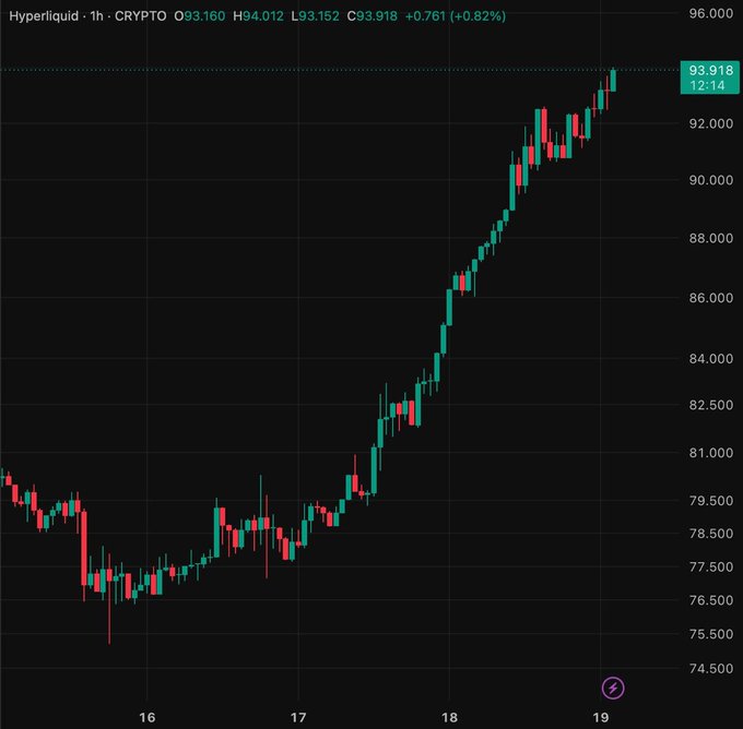 A 1-hour candlestick chart of Hyperliquid (HYPE) cryptocurrency shows a strong bullish rally, with the price climbing from around $75.50 to a high of $94.012 and currently trading at $93.918 (+0.82%), reinforcing the post's optimistic "$100 $HYPE soon?" prediction as the asset approaches the psychologically significant $100 milestone.