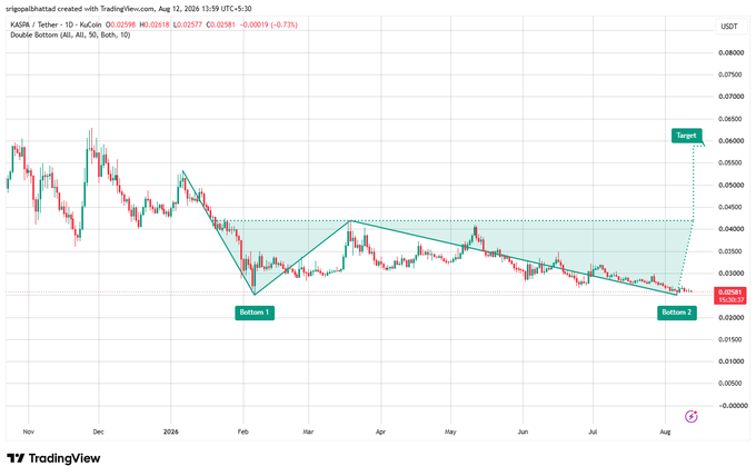 A TradingView daily chart of $KAS/USDT on KuCoin shows a Double Bottom pattern forming around the $0.026 support zone, with neckline resistance near $0.042 and a projected target of $0.060, confirming the post's analysis of a potential bullish breakout and expansion move.