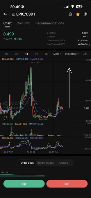 A cryptocurrency trading app screenshot showing the EPIC/USDT chart with a current price of 0.499 (+5.48%), displaying 24-hour high/low data, volume, and Buy/Sell buttons.