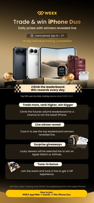 A promotional graphic for WEEX 'Trade & win iPhone Duo' event, displaying iPhones, Apple Watches, and AirPods as prizes, running from Sep 14-27.