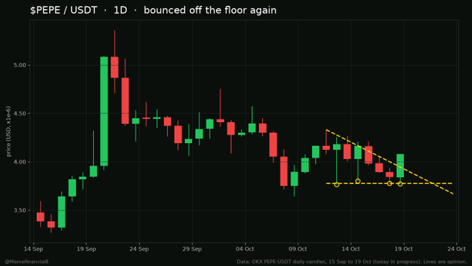 A candlestick chart titled "$PEPE / USDT · 1D · bounced off the floor again" showing PEPE's daily price action from mid-September to October, with a descending triangle pattern highlighted by yellow dashed lines; data sourced from OKX PEPE-USDT daily candles, posted by @MemeFinancialB.